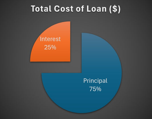 Loan Payment Calculator for Excel